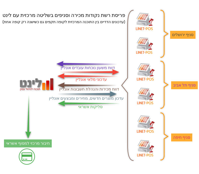 ריבוי סניפים ועמדות קופה ממוחשבת מנוהלים מרכזית בלינט